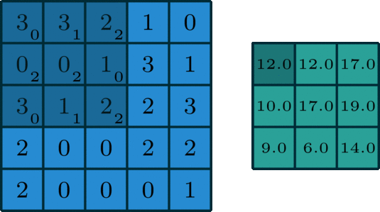 A visualization of a convolution
